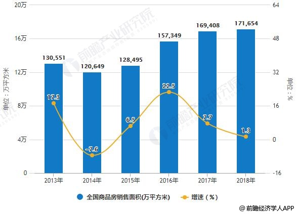 2013-2018年全國商品房銷售面積統計及增長情況